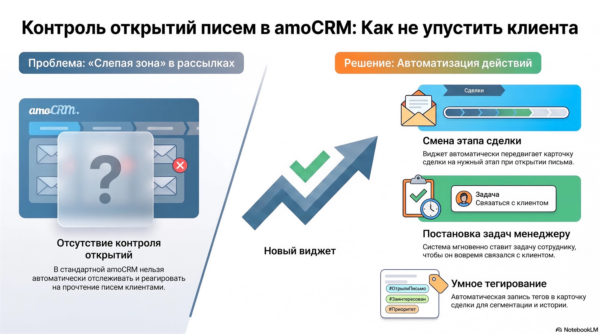 Возможности виджета E-mail трекер для amoCRM